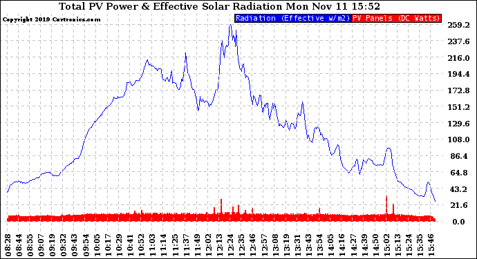 Solar PV/Inverter Performance Total PV Panel Power Output & Effective Solar Radiation