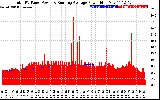 Solar PV/Inverter Performance Total PV Panel & Running Average Power Output