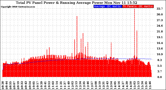 Solar PV/Inverter Performance Total PV Panel & Running Average Power Output