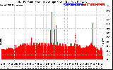 Solar PV/Inverter Performance Total PV Panel Power Output