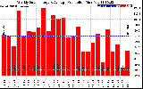 Solar PV/Inverter Performance Weekly Solar Energy Production