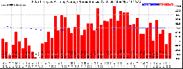 Milwaukee Solar Powered Home WeeklyProduction52RunningAvg