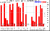 Solar PV/Inverter Performance Daily Solar Energy Production