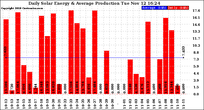 Solar PV/Inverter Performance Daily Solar Energy Production