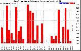 Solar PV/Inverter Performance Daily Solar Energy Production Value