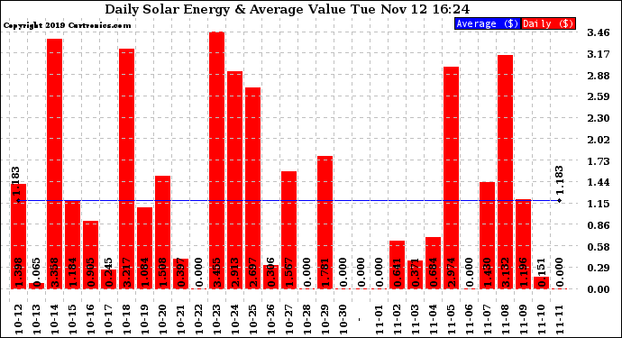 Solar PV/Inverter Performance Daily Solar Energy Production Value