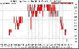 Solar PV/Inverter Performance Daily Energy Production Per Minute