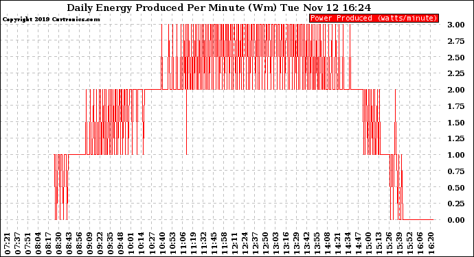 Solar PV/Inverter Performance Daily Energy Production Per Minute