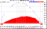 Solar PV/Inverter Performance Grid Power & Solar Radiation