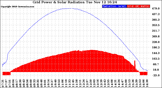 Solar PV/Inverter Performance Grid Power & Solar Radiation