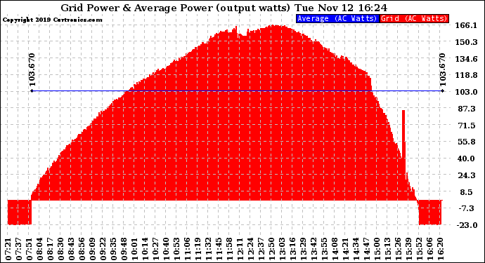 Solar PV/Inverter Performance Inverter Power Output