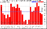 Solar PV/Inverter Performance Monthly Solar Energy Production Average Per Day (KWh)