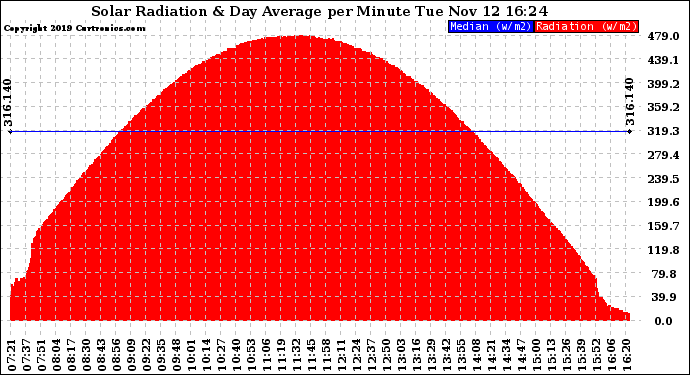 Solar PV/Inverter Performance Solar Radiation & Day Average per Minute