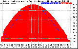 Solar PV/Inverter Performance Solar Radiation & Effective Solar Radiation per Minute