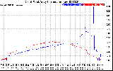 Solar PV/Inverter Performance Photovoltaic Panel Current Output