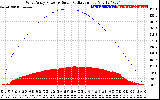 Solar PV/Inverter Performance West Array Power Output & Solar Radiation