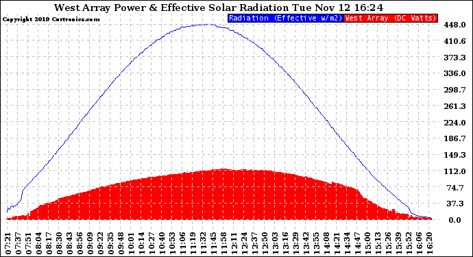Solar PV/Inverter Performance West Array Power Output & Effective Solar Radiation