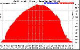 Solar PV/Inverter Performance West Array Actual & Average Power Output