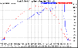 Solar PV/Inverter Performance Photovoltaic Panel Power Output