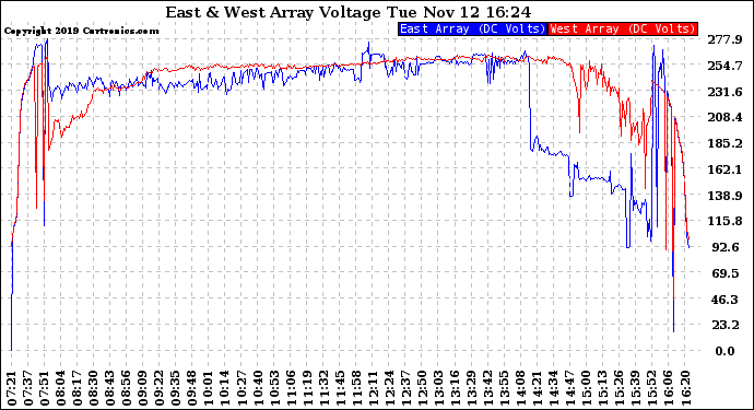 Solar PV/Inverter Performance Photovoltaic Panel Voltage Output