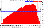 Solar PV/Inverter Performance East Array Actual & Average Power Output