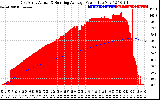 Solar PV/Inverter Performance East Array Actual & Running Average Power Output