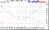 Solar PV/Inverter Performance Sun Altitude Angle & Sun Incidence Angle on PV Panels