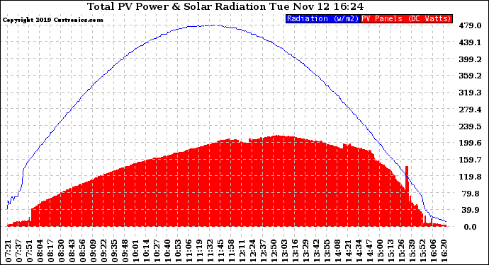 Solar PV/Inverter Performance Total PV Panel Power Output & Solar Radiation