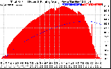 Solar PV/Inverter Performance Total PV Panel & Running Average Power Output