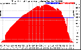 Solar PV/Inverter Performance Total PV Panel Power Output