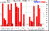 Solar PV/Inverter Performance Daily Solar Energy Production