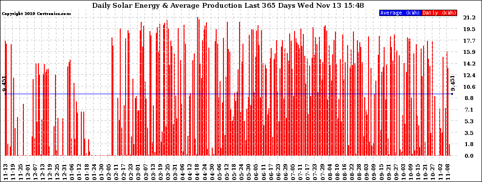 Solar PV/Inverter Performance Daily Solar Energy Production Last 365 Days