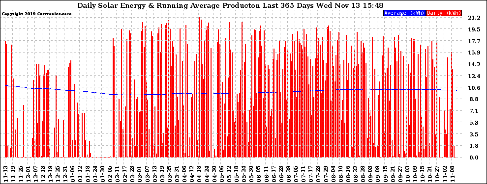 Solar PV/Inverter Performance Daily Solar Energy Production Running Average Last 365 Days