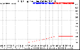 Solar PV/Inverter Performance Daily Energy Production