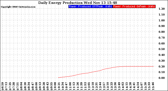 Solar PV/Inverter Performance Daily Energy Production