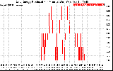 Solar PV/Inverter Performance Daily Energy Production Per Minute