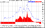 Solar PV/Inverter Performance Grid Power & Solar Radiation