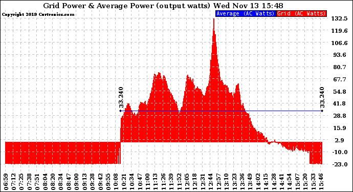 Solar PV/Inverter Performance Inverter Power Output