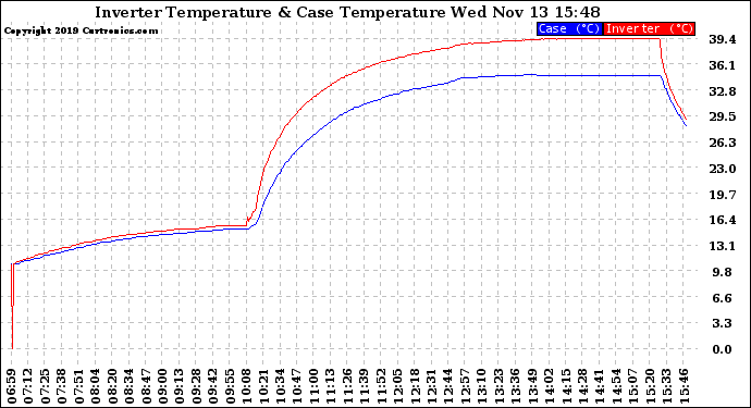 Solar PV/Inverter Performance Inverter Operating Temperature