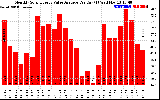 Solar PV/Inverter Performance Monthly Solar Energy Value Average Per Day ($)