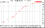 Solar PV/Inverter Performance Outdoor Temperature