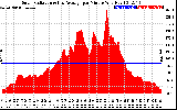 Solar PV/Inverter Performance Solar Radiation & Day Average per Minute