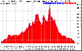 Solar PV/Inverter Performance Solar Radiation & Effective Solar Radiation per Minute