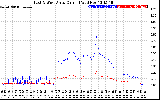 Solar PV/Inverter Performance Photovoltaic Panel Current Output