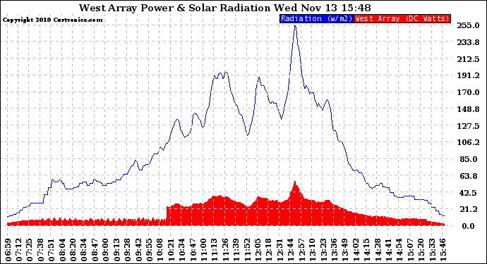 Solar PV/Inverter Performance West Array Power Output & Solar Radiation