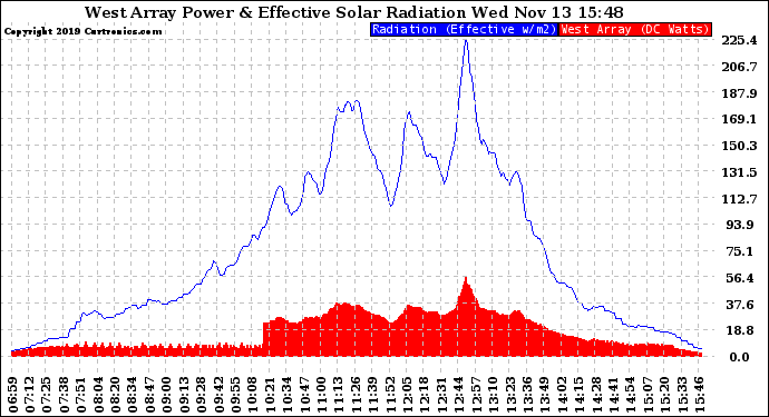 Solar PV/Inverter Performance West Array Power Output & Effective Solar Radiation