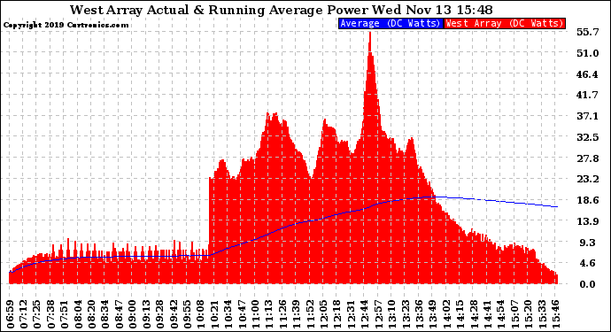 Solar PV/Inverter Performance West Array Actual & Running Average Power Output