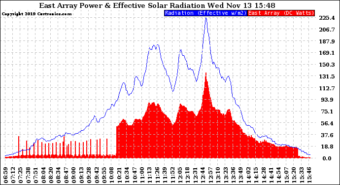 Solar PV/Inverter Performance East Array Power Output & Effective Solar Radiation