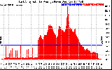 Solar PV/Inverter Performance East Array Actual & Average Power Output