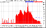 Solar PV/Inverter Performance East Array Actual & Running Average Power Output